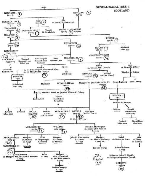genealogical tree of the Scottish monarchy